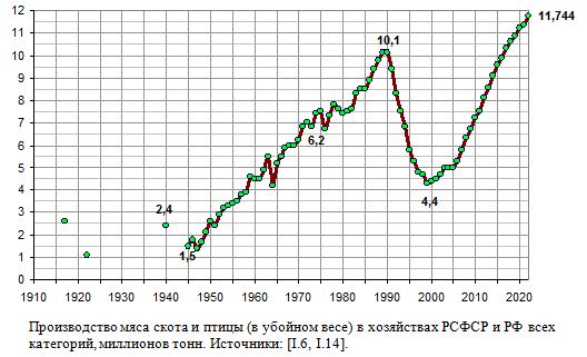 Производство мяса скота и птицы (в убойном весе) в хозяйствах РСФСР и РФ всех категорий, миллионов тонн, 1917 - 2020
