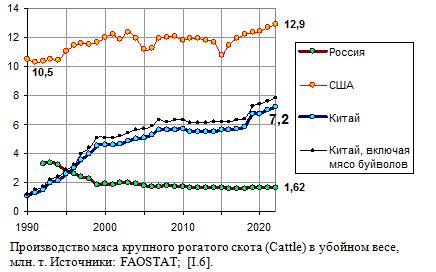 Производство мяса крупного рогатого скота в убойном весе, млн. т, Россия, Китай, США, 1990 - 2020