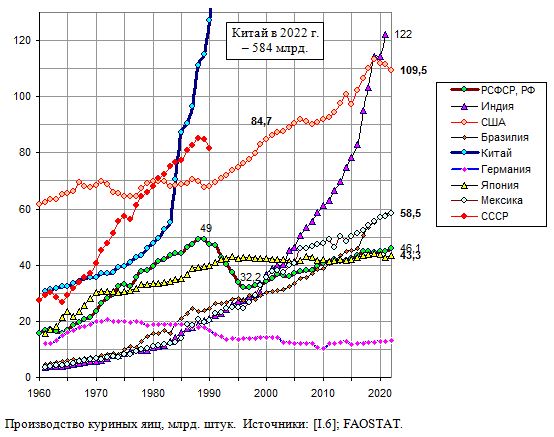 Производство куриных яиц  в крупных странах, млрд. штук,  1961 - 2020