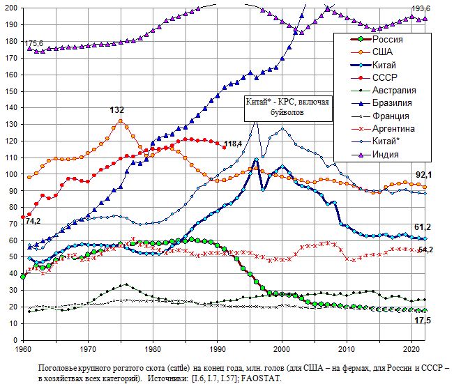 Поголовье крупного рогатого скота и свиней в крупных странах, 1960 - 2020