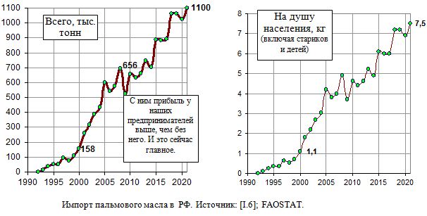 Импорт Россией пальмового масла, 1992 - 2020 