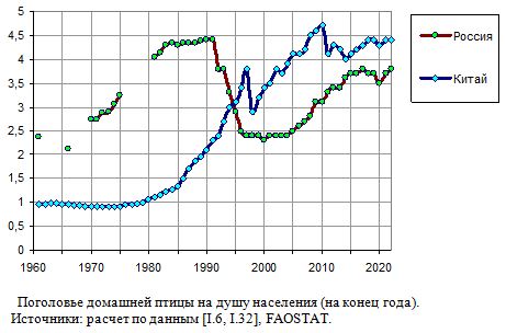 Поголовье домашней птицы на душу населения в России, Китае, США, 1941 - 2020