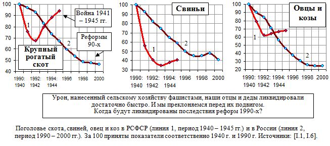 Поголовье скота, свиней, овец и коз в РСФСР (период 1940 - 1945 гг.) и в России (период 1990 - 2000 гг.). 