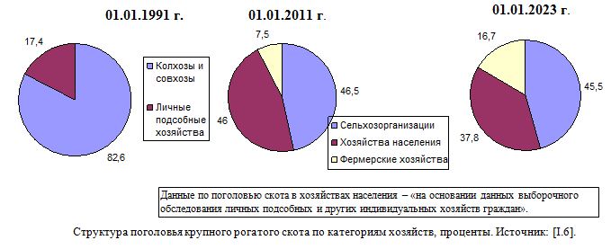 Структура поголовья крупного рогатого скота по категориям хозяйств  в России, проценты, 1991 - 2021