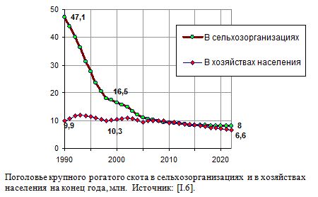 Поголовье крупного рогатого скота и свиней в хозяйствах населения, Россия, 1990 - 2019