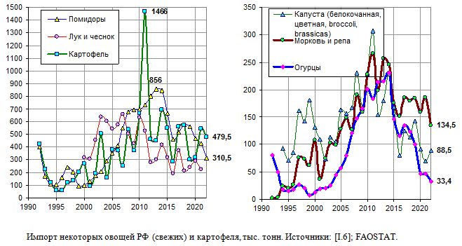Импорт Россией некоторых видов овощей, тыс. тонн., 1995 - 2019 