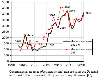 Усредненная цена 1 кг импортируемого мяса, долл./кг, 1992 - 2019