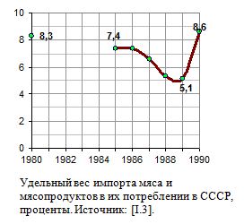 Удельный вес импорта мяса и мясопродуктов в их потреблении в СССР, проценты