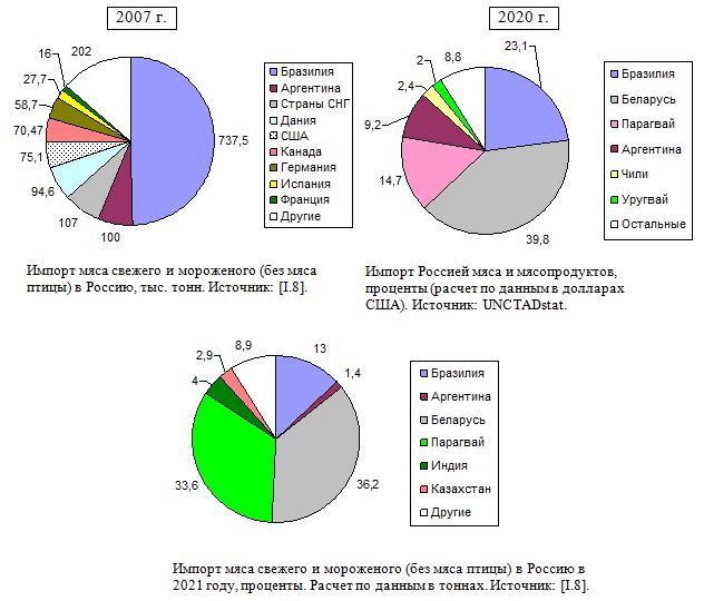 Импорт Россией мяса из стран мира в 2007 и 2020 г., проценты