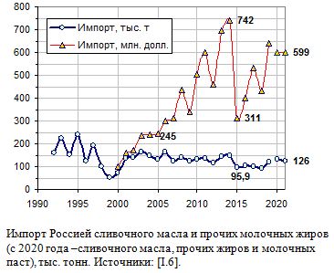 Импорт Россией сливочного масла, сыра и творога, 1992 - 2020