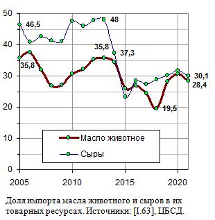 Импорт Россией сливочного масла в процентах от производства масла в России, 1992 - 2019