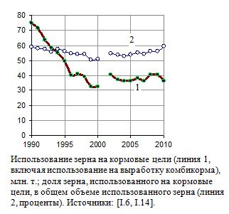 Потребление зерна в России