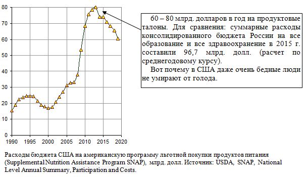           (Supplemental Nutrition Assistance Program SNAP), . ., 1990 - 2019
