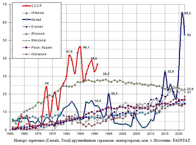 Импорт зерновых (cereals total) крупнейшими странами - импортерами, млн. т., 1961 - 2013 