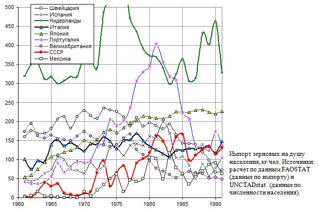 Импорт зерновых на душу населения из СССР и развитых стран мира, кг/чел., 1961 - 1991