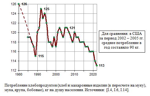 Потребление хлебопродуктов в России, 1980 - 2019, кг на душу населения