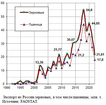 Сбор и использование зерна в России, 1980 - 2010