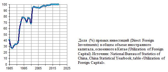    (Utilisation of Foreign Capital)  , . .,  , 1985 - 2020