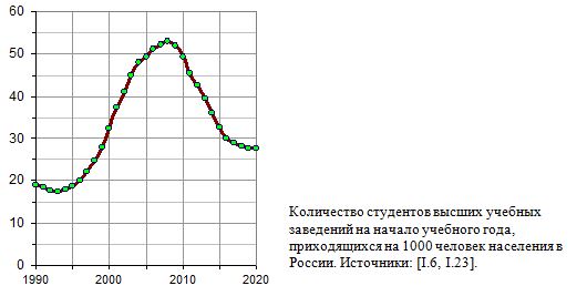 Количество студентов высших учебных заведений на начало учебного года, приходящихся на 1000 человек населения в России, 1990 - 2020