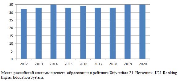  Место российской системы высшего образования в рейтинге Universitas 21, 2012 - 2020