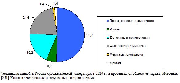 Тематика изданной в России художественной литературы в 2020 г., в процентах от общего ее тиража  