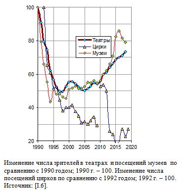 Изменение числа зрителей в театрах  и посещений музеев  по сравнению с 1990 годом (в России); 1990 г. - 100