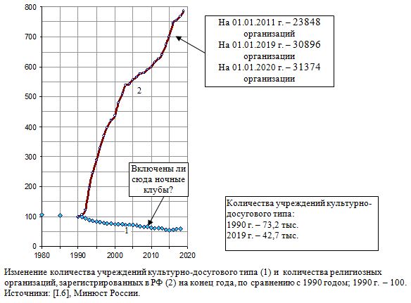 Изменение количества учреждений культурно-досугового типа и  количества религиозных организаций, зарегистрированных в РФ, по сравнению с 1990 годом; 1990 г. - 100