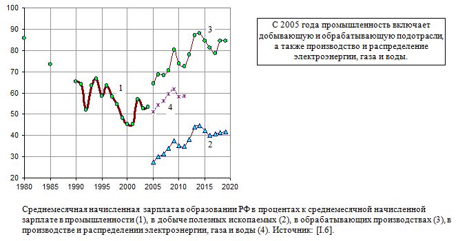 Среднемесячная начисленная  зарплата в образовании РФ в процентах к среднемесячной начисленной  зарплате в промышленности, 1980 - 2019