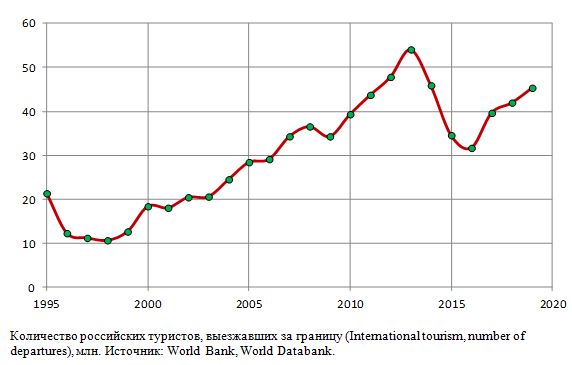 Количество российских туристов, выезжавших за границу (International tourism, number of departures), млн., 1995 - 2019