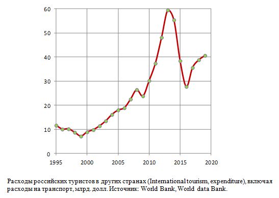 Расходы российских туристов в других странах (International tourism, expenditure), включая расходы на транспорт, млрд. долл., 1995 = 2019