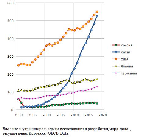 Валовые внутренние расходы на исследования и разработки, млрд. долл., 1990 - 2019