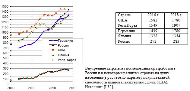 Внутренние затраты на исследования и разработки в России и в некоторых развитых странах на душу населения (в расчете по паритету покупательной способности национальных валют; долл. США).