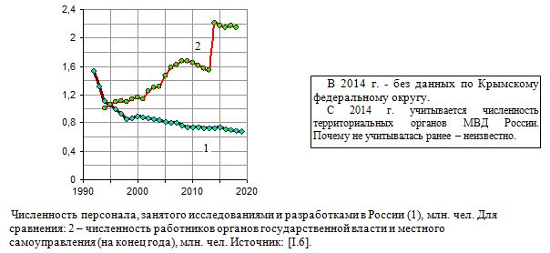 Численность персонала, занятого исследованиями и разработками в России, млн. чел., 1990 - 2019