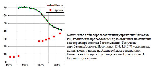 Количество общеобразовательных учреждений и храмов в России, 1986 - 2018