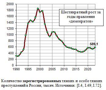 Количество зарегистрированных тяжких и особо тяжких преступлений в России, тысяч, 1990 - 2020.  