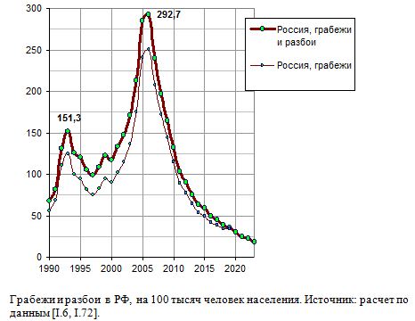 Грабежи и разбои  в РФ, на 100 тысяч человек населения, 1990 - 2020.  