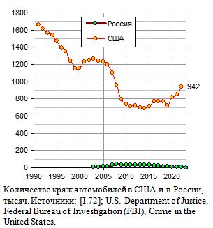 Количество краж автотранспортных средств в России и США, 1991 - 2020