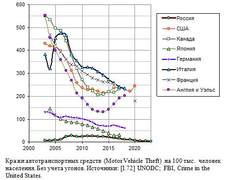 Кражи автотранспортных средств  на 100 тыс.  человек населения, 2003 - 2020.  