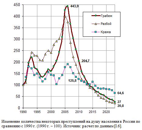 Изменение количества некоторых преступлений на душу населения в России по сравнению с 1990 г. (1990 г. - 100). 
