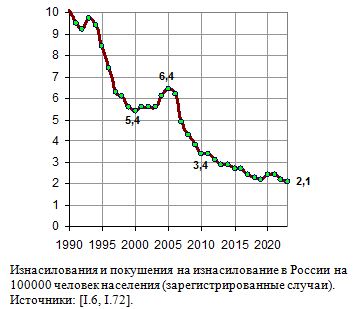 Изнасилования и покушения на изнасилование в России на 100000 человек населения, 1990 - 2020 