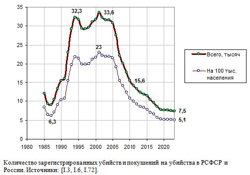 Количество зарегистрированных убийств и покушений на убийства в РСФСР и России, 1985 - 2020