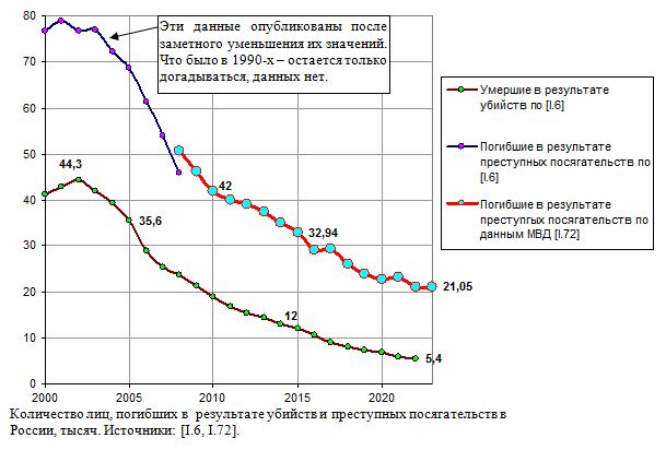 Количество лиц (мужчин и женщин), погибших в  результате преступных посягательств в России, тысяч, 2000 - 2020