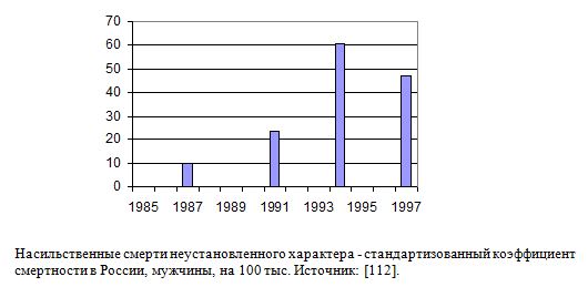 Насильственные смерти неустановленного характера - стандартизованный коэффициент смертности в России, мужчины, на 100 тыс.
