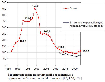 Зарегистрировано преступлений, совершенных в группе и в организованной группе в России, тысяч, 1987 - 2018. 