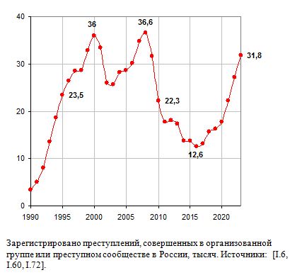 Динамика количества совершенных преступлений, совершенных организованными преступными группами в России, 1989 г. - 100.  