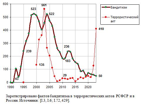 Зарегистрировано фактов бандитизма в  РСФСР и в России, 1990 - 2019. 