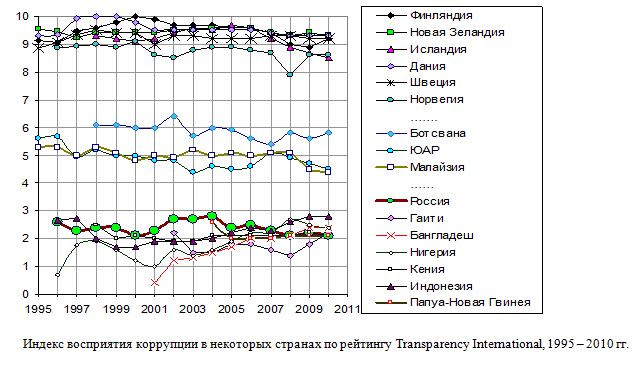 Индекс восприятия коррупции в некоторых странах по рейтингу Transparency International, 1995 - 2010 гг. 