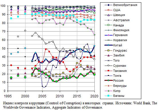Индекс контроля коррупции в некоторых  странах, 1996 - 2020 гг. 