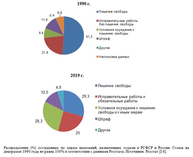 Распределение (%) осужденных по мерам наказаний, назначенных судами в РСФСР и России, 1990, 2019
