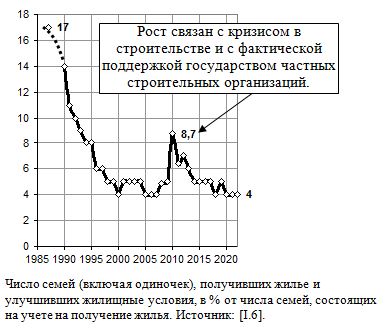   ( ),      ,  %   ,      , 1986 - 2022.